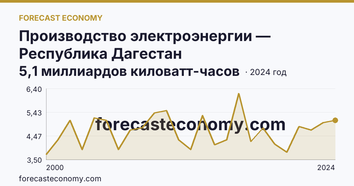 Производство электроэнергии — Республика Дагестан: график динамики 2000–2024, последнее значение 5,1 миллиардов киловатт-часов