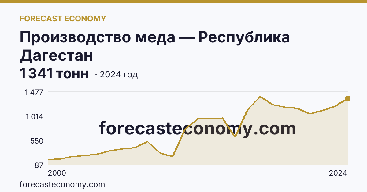 Производство меда — Республика Дагестан: график динамики 2000–2024, последнее значение 1 341 тонн