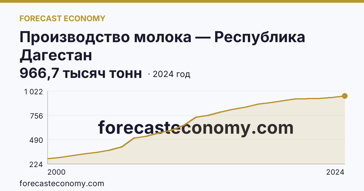 Производство молока — Республика Дагестан: график динамики 2000–2024, последнее значение 966,7 тысяч тонн
