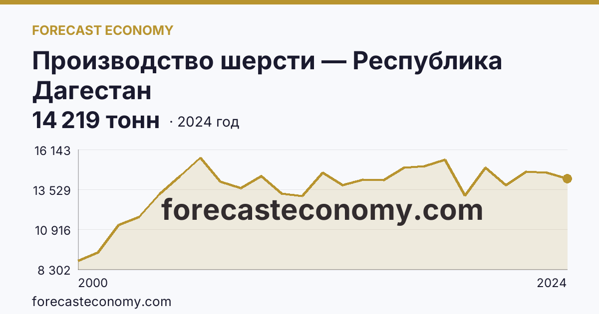 Производство шерсти — Республика Дагестан: график динамики 2000–2024, последнее значение 14 219 тонн