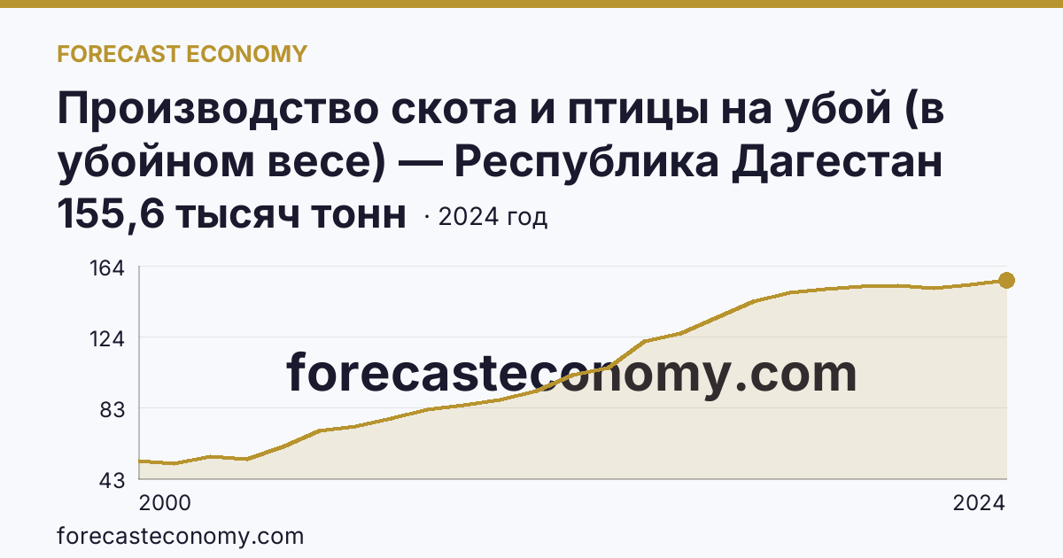 Производство скота и птицы на убой (в убойном весе) — Республика Дагестан: график динамики 2000–2024, последнее значение 155,6 тысяч тонн