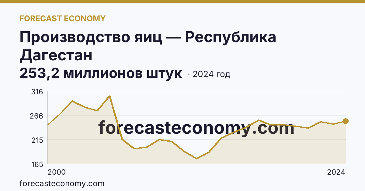 Производство яиц — Республика Дагестан: график динамики 2000–2024, последнее значение 253,2 миллионов штук