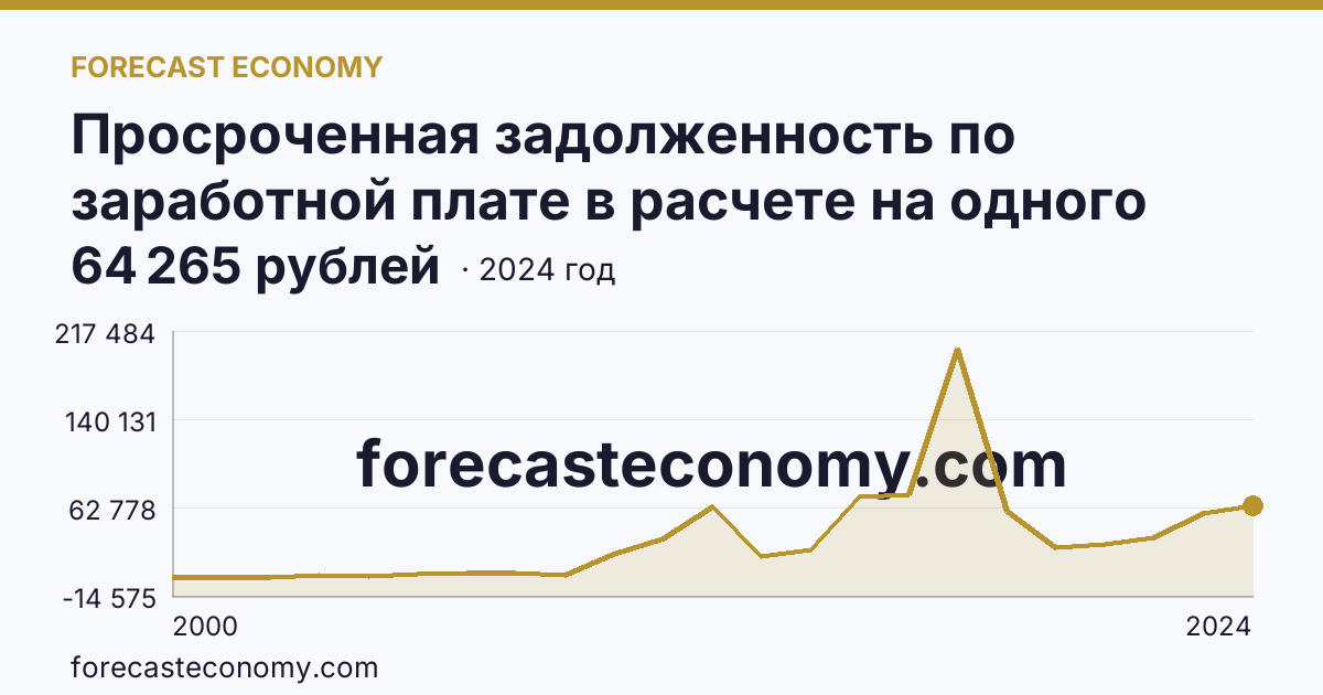 Просроченная задолженность по заработной плате в расчете на одного работника, перед которым имеется просроченная задолженность — Республика Дагестан: график динамики 2000–2024, последнее значение 64 265 рублей