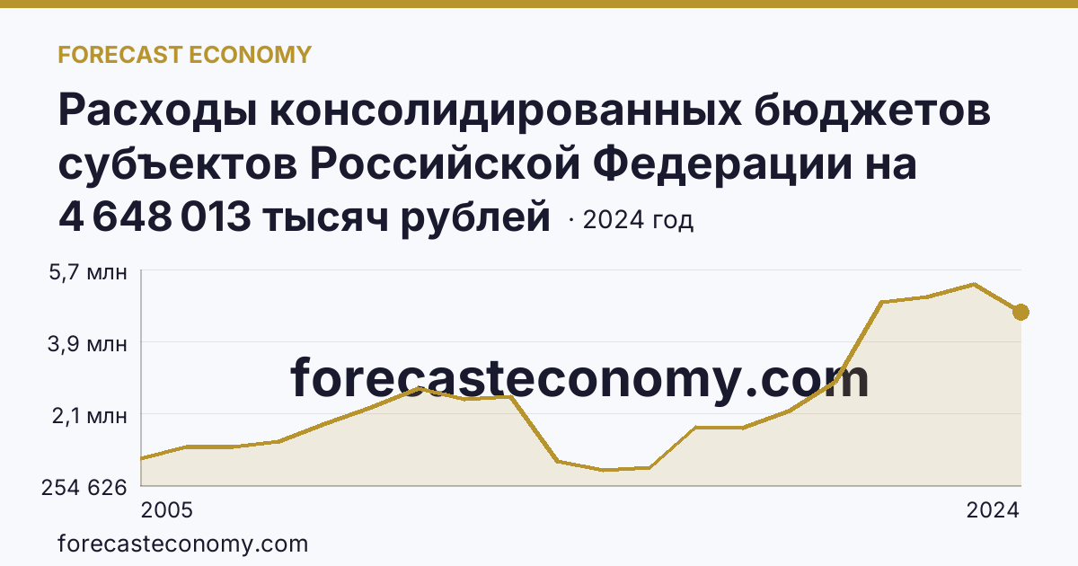 Расходы консолидированных бюджетов субъектов Российской Федерации на реализацию мер социальной поддержки отдельных категорий граждан — Республика Дагестан: график динамики 2005–2024, последнее значение 4 648 013 тысяч рублей