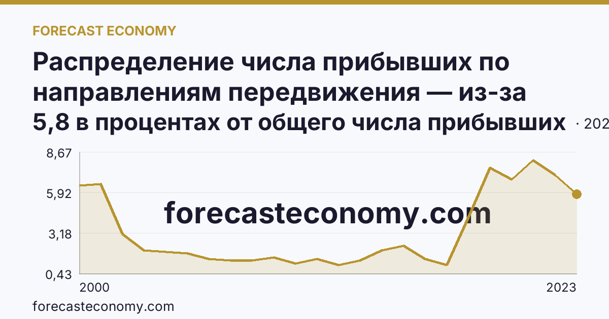 Распределение числа прибывших по направлениям передвижения — из-за пределов России — Республика Дагестан: график динамики 2000–2023, последнее значение 5,8 в процентах от общего числа прибывших