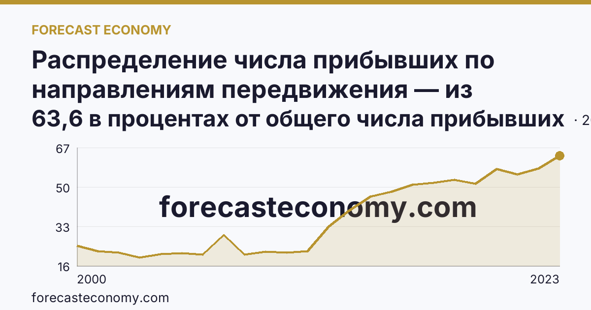 Распределение числа прибывших по направлениям передвижения — из других регионов — Республика Дагестан: график динамики 2000–2023, последнее значение 63,6 в процентах от общего числа прибывших