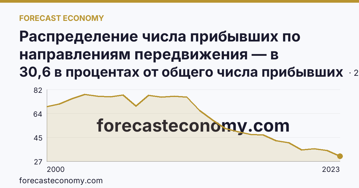 Распределение числа прибывших по направлениям передвижения — в пределах региона — Республика Дагестан: график динамики 2000–2023, последнее значение 30,6 в процентах от общего числа прибывших