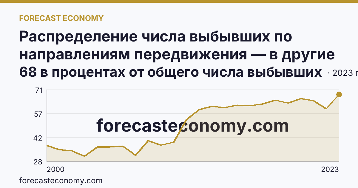 Распределение числа выбывших по направлениям передвижения — в другие регионы России — Республика Дагестан: график динамики 2000–2023, последнее значение 68 в процентах от общего числа выбывших