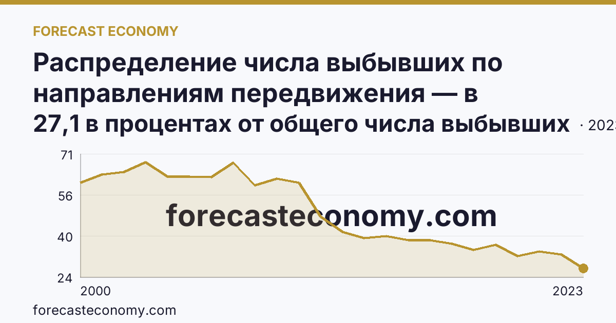 Распределение числа выбывших по направлениям передвижения — в пределах региона — Республика Дагестан: график динамики 2000–2023, последнее значение 27,1 в процентах от общего числа выбывших