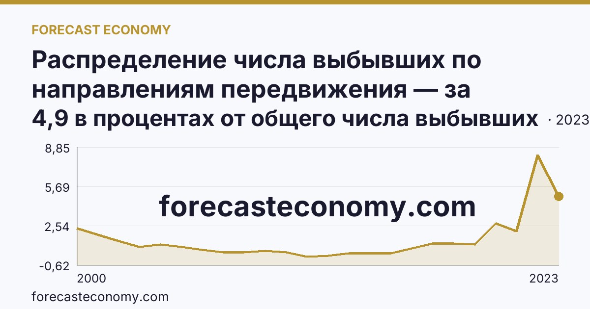 Распределение числа выбывших по направлениям передвижения — за пределы России — Республика Дагестан: график динамики 2000–2023, последнее значение 4,9 в процентах от общего числа выбывших