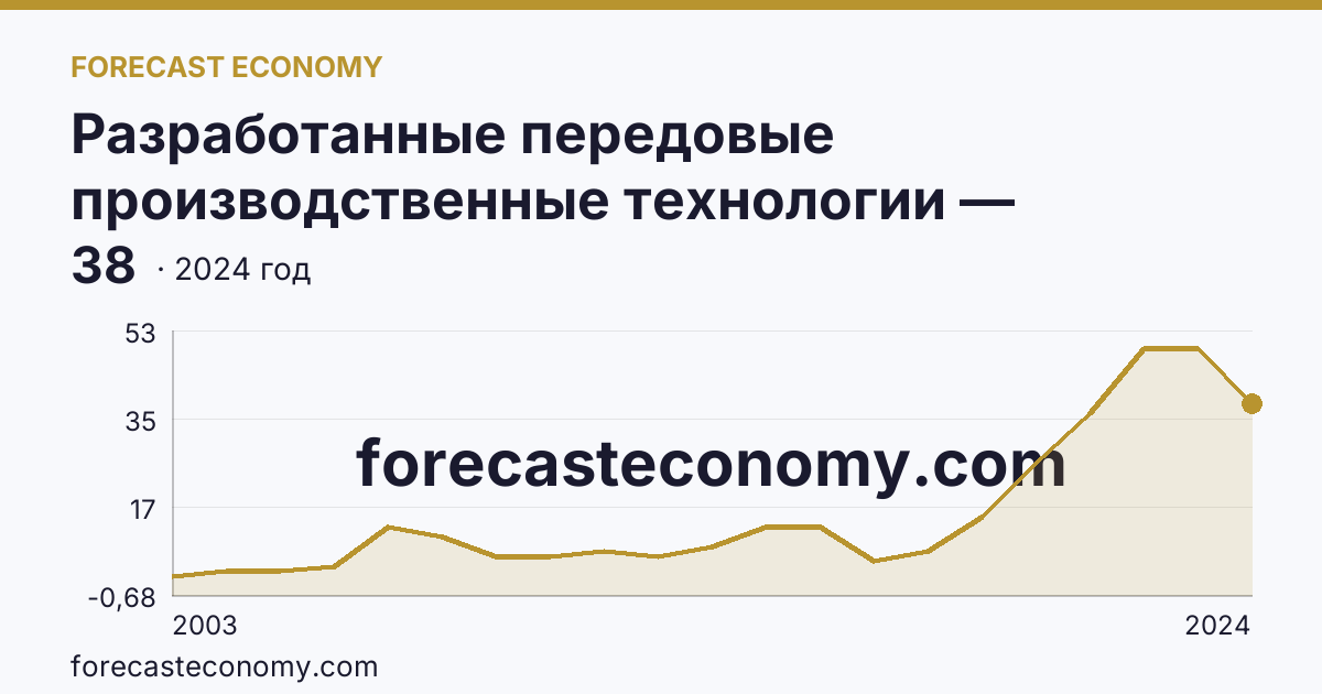 Разработанные передовые производственные технологии — Республика Дагестан: график динамики 2003–2024, последнее значение 38