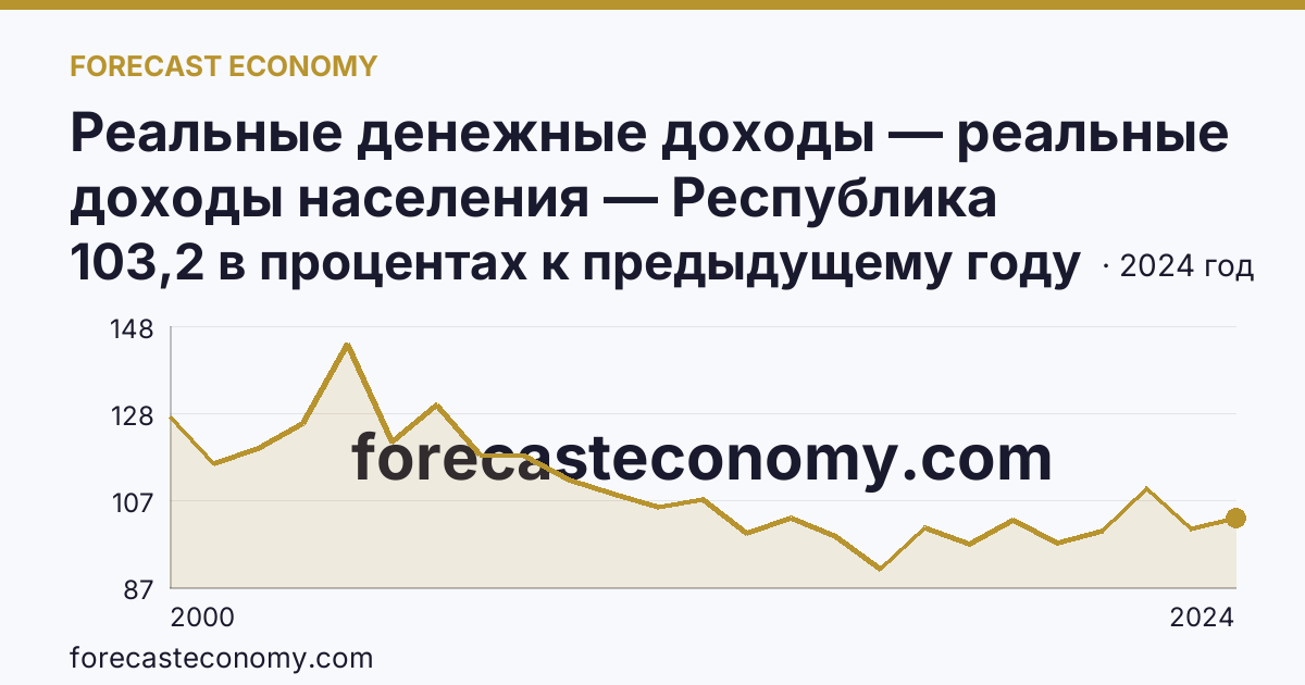 Реальные денежные доходы — реальные доходы населения — Республика Дагестан: график динамики 2000–2024, последнее значение 103,2 в процентах к предыдущему году