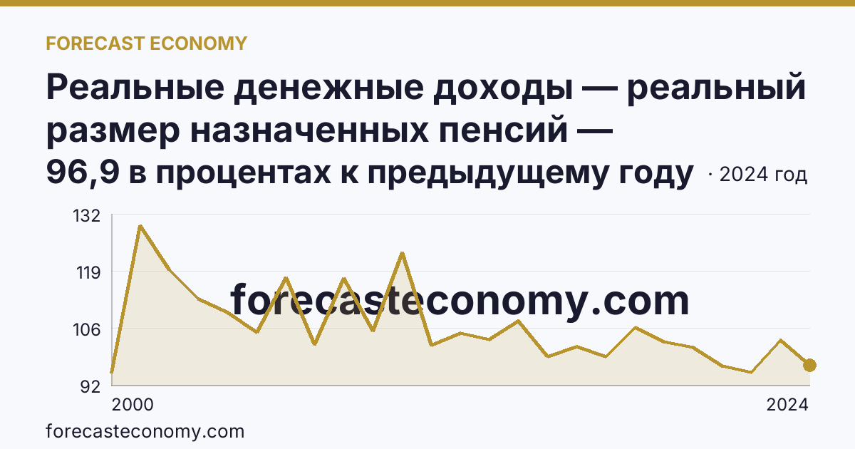 Реальные денежные доходы — реальный размер назначенных пенсий — Республика Дагестан: график динамики 2000–2024, последнее значение 96,9 в процентах к предыдущему году