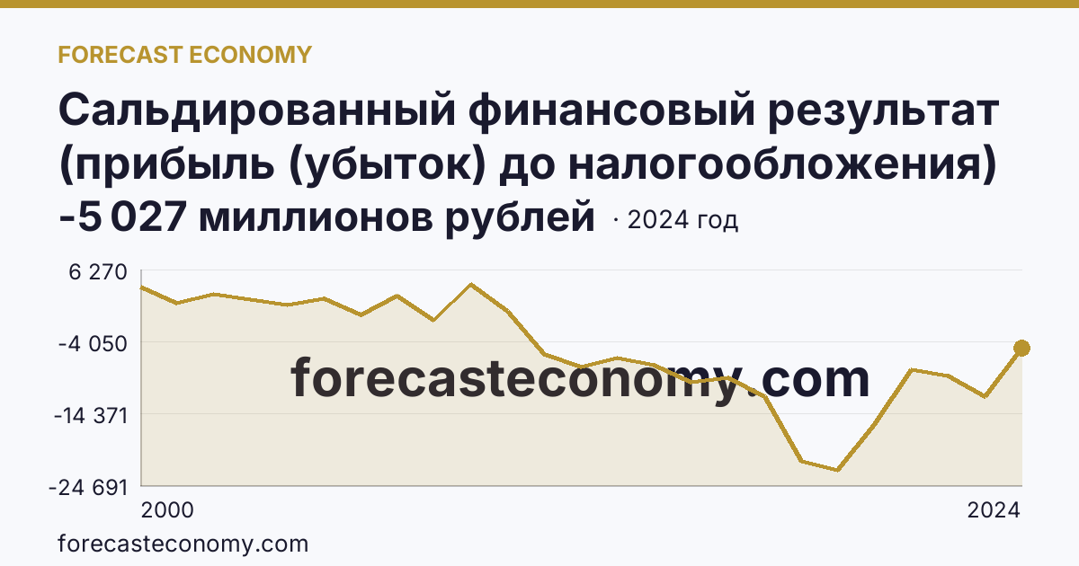 Сальдированный финансовый результат (прибыль (убыток) до налогообложения) деятельности организаций — Республика Дагестан: график динамики 2000–2024, последнее значение -5 027 миллионов рублей