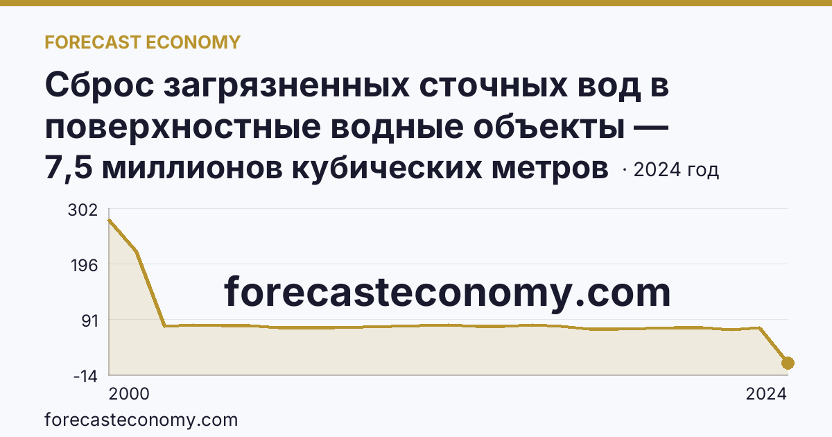 Сброс загрязненных сточных вод в поверхностные водные объекты — Республика Дагестан: график динамики 2000–2024, последнее значение 7,5 миллионов кубических метров