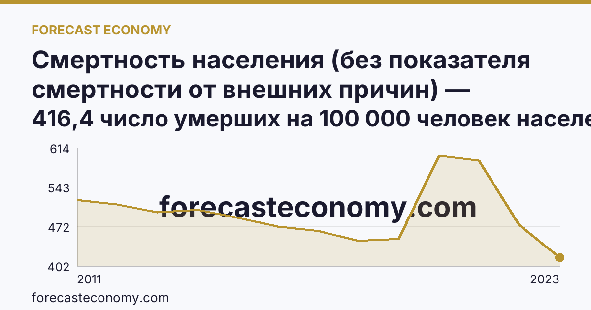 Смертность населения (без показателя смертности от внешних причин) — Республика Дагестан: график динамики 2011–2023, последнее значение 416,4 число умерших на 100 000 человек населения