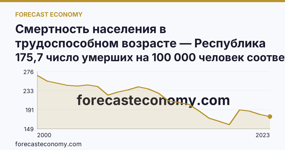 Смертность населения в трудоспособном возрасте — Республика Дагестан: график динамики 2000–2023, последнее значение 175,7 число умерших на 100 000 человек соответствующего возраста