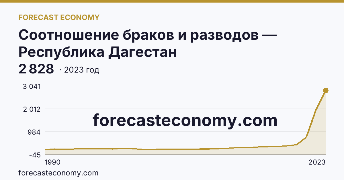 Соотношение браков и разводов — Республика Дагестан: график динамики 1990–2023, последнее значение 2 828