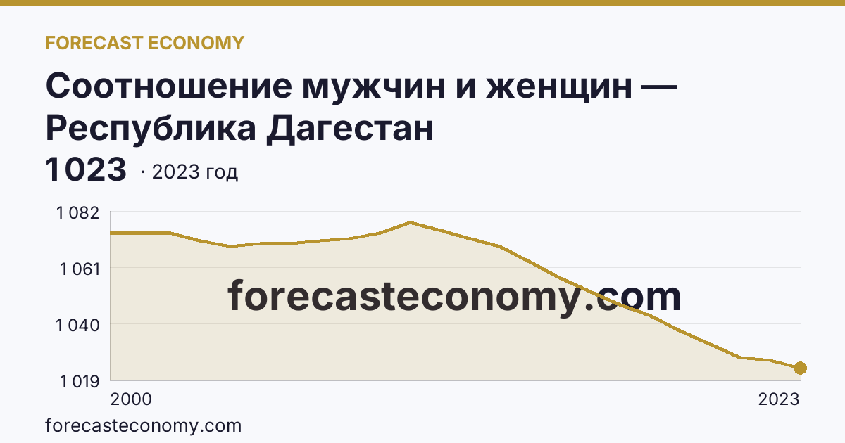 Соотношение мужчин и женщин — Республика Дагестан: график динамики 2000–2023, последнее значение 1 023