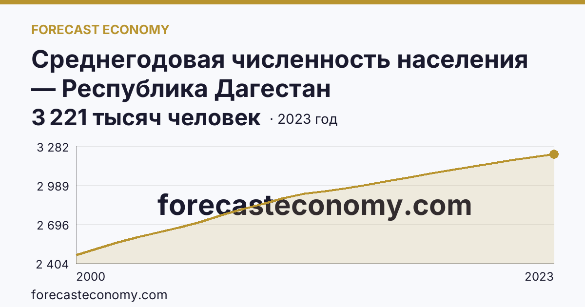 Среднегодовая численность населения — Республика Дагестан: график динамики 2000–2023, последнее значение 3 221 тысяч человек