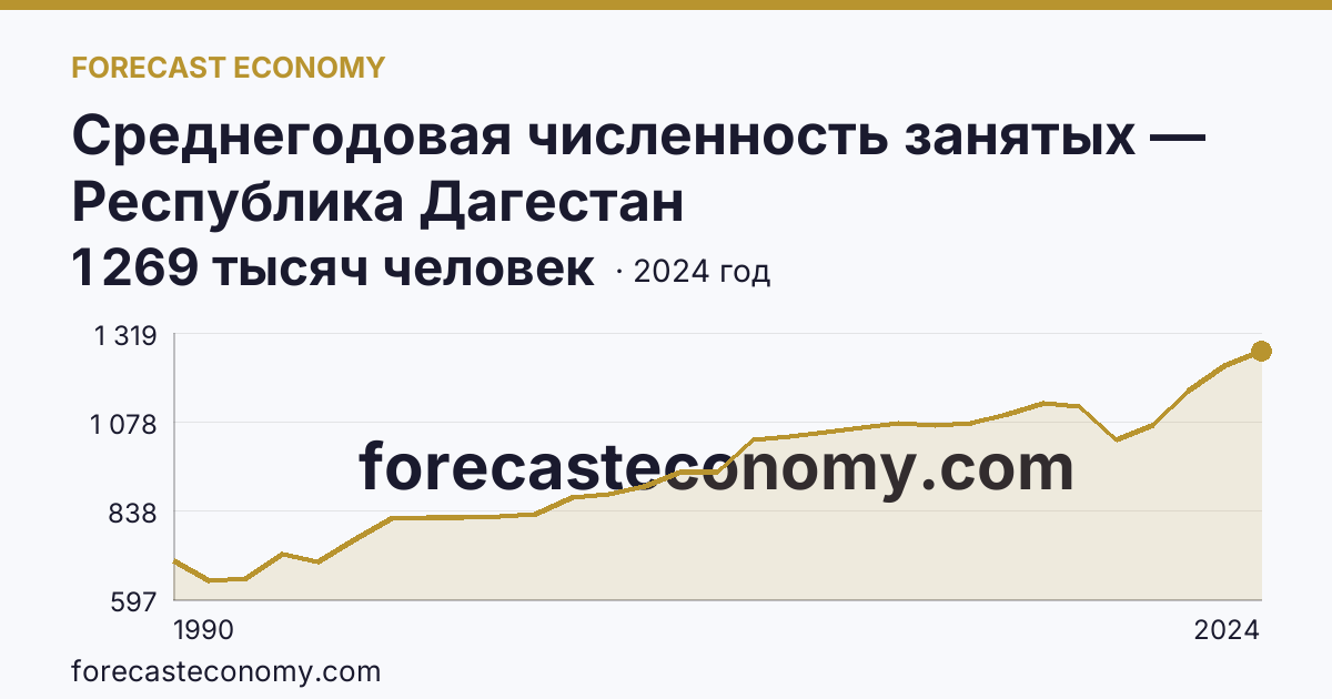 Среднегодовая численность занятых — Республика Дагестан: график динамики 1990–2024, последнее значение 1 269 тысяч человек