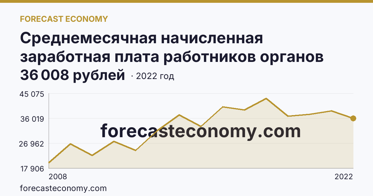 Среднемесячная начисленная заработная плата работников органов местного самоуправления — В представительных органах муниципальных образований — Республика Дагестан: график динамики 2008–2022, последнее значение 36 008 рублей