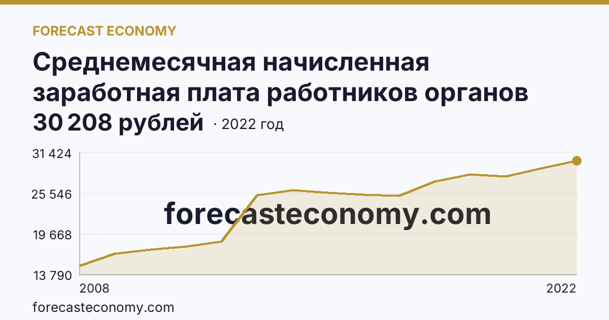 Среднемесячная начисленная заработная плата работников органов местного самоуправления — всего — Республика Дагестан: график динамики 2008–2022, последнее значение 30 208 рублей