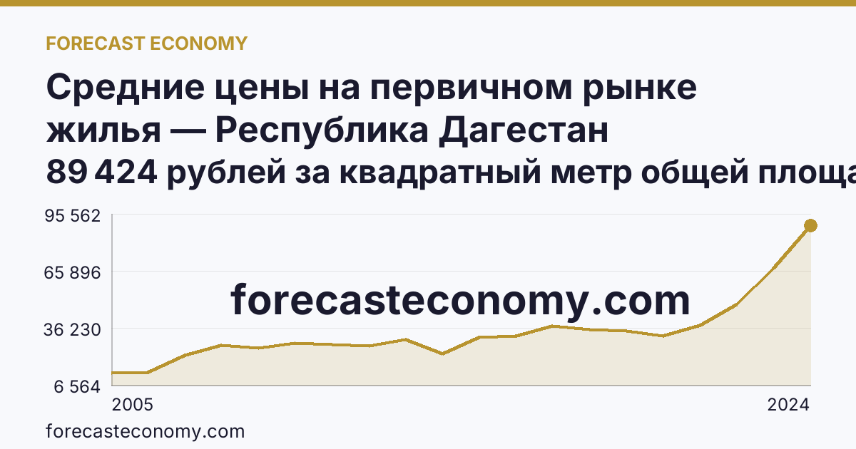 Средние цены на первичном рынке жилья — Республика Дагестан: график динамики 2005–2024, последнее значение 89 424 рублей за квадратный метр общей площади