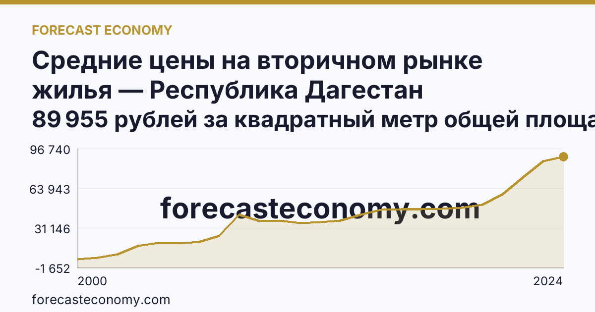 Средние цены на вторичном рынке жилья — Республика Дагестан: график динамики 2000–2024, последнее значение 89 955 рублей за квадратный метр общей площади