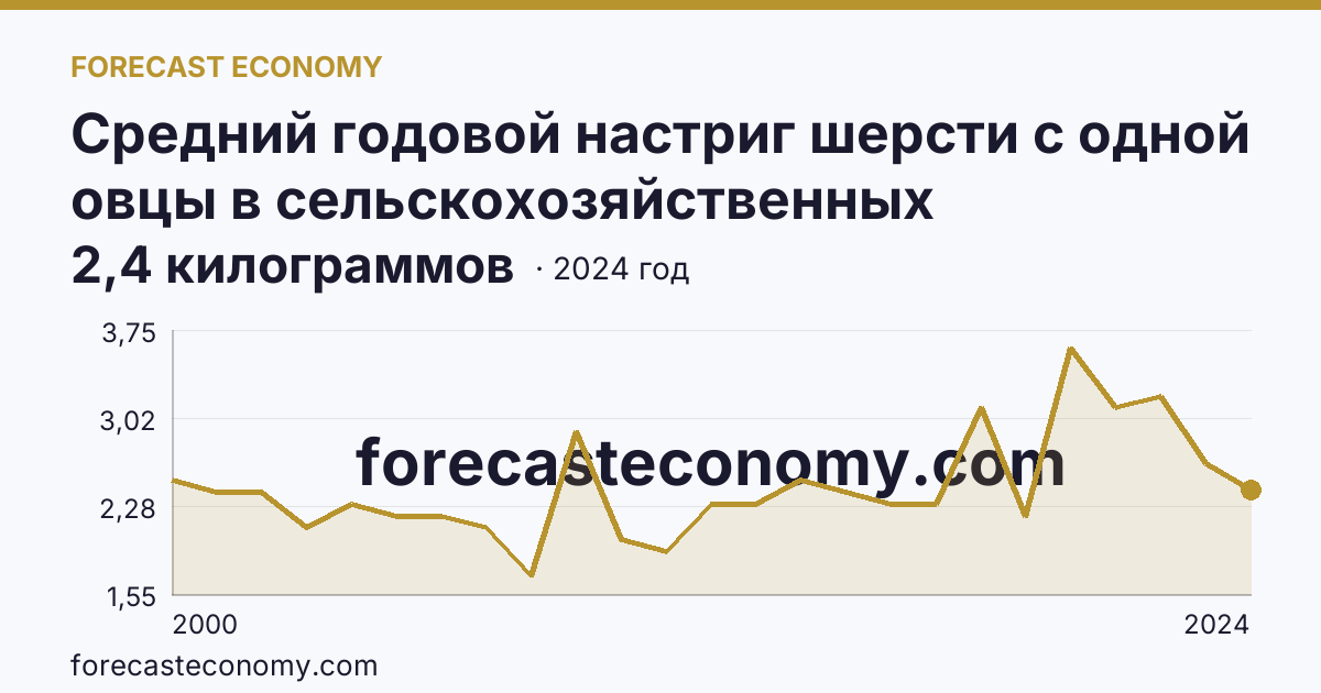 Средний годовой настриг шерсти с одной овцы в сельскохозяйственных организациях — Республика Дагестан: график динамики 2000–2024, последнее значение 2,4 килограммов