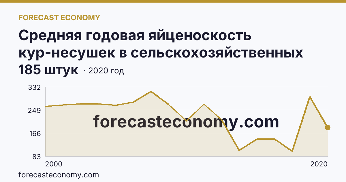 Средняя годовая яйценоскость кур-несушек в сельскохозяйственных организациях — Республика Дагестан: график динамики 2000–2020, последнее значение 185 штук