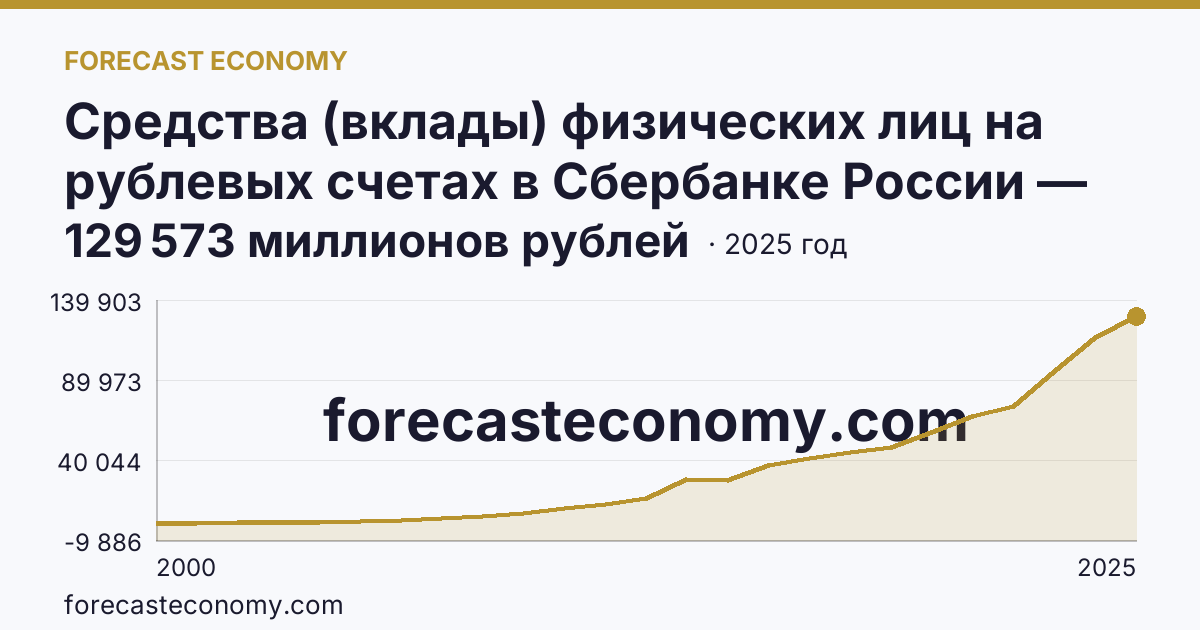 Средства (вклады) физических лиц на рублевых счетах в Сбербанке России — Республика Дагестан: график динамики 2000–2025, последнее значение 129 573 миллионов рублей