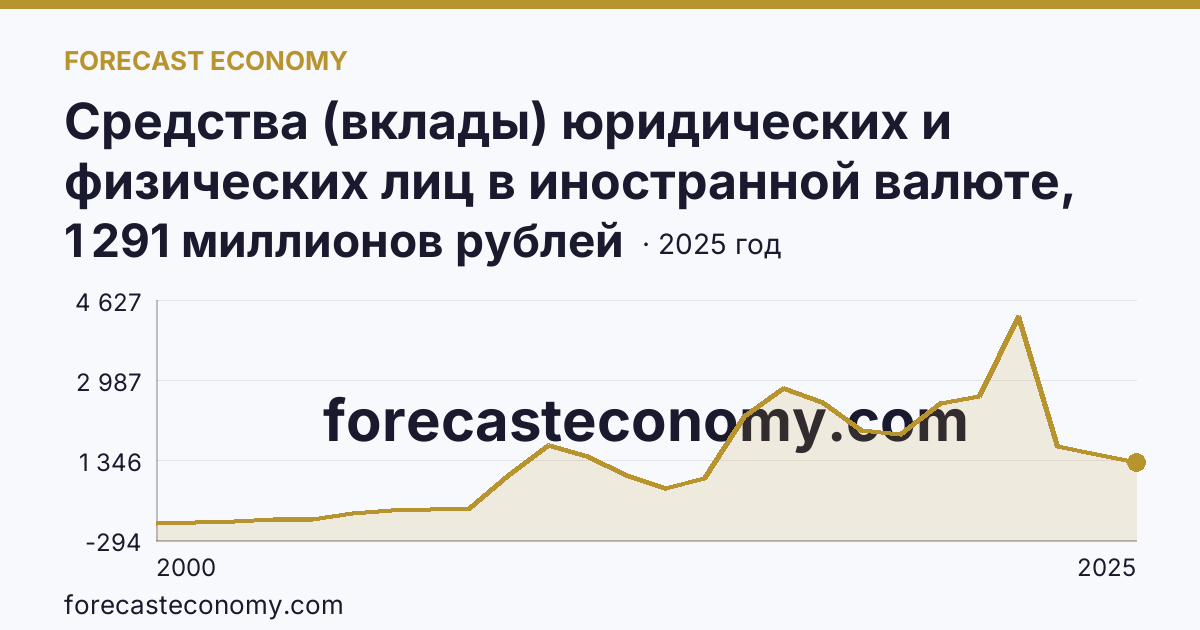 Средства (вклады) юридических и физических лиц в иностранной валюте, привлеченные кредитными организациями — всего — Республика Дагестан: график динамики 2000–2025, последнее значение 1 291 миллионов рублей