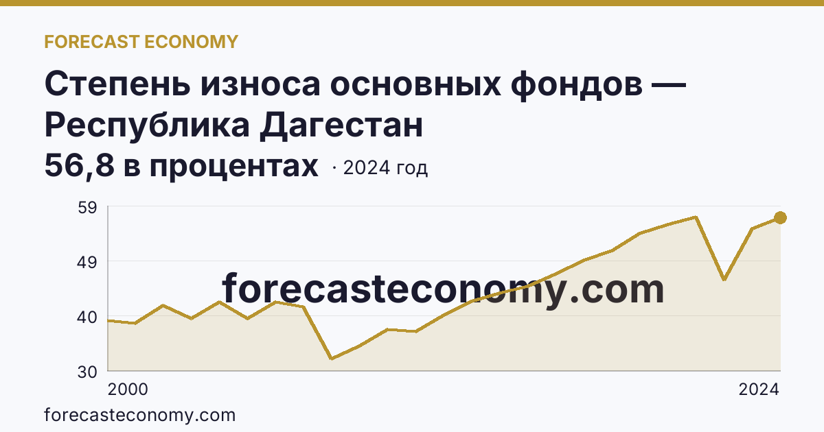 Степень износа основных фондов — Республика Дагестан: график динамики 2000–2024, последнее значение 56,8 в процентах