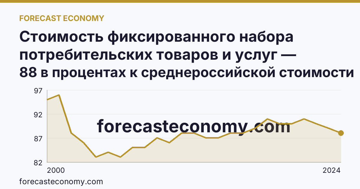 Стоимость фиксированного набора потребительских товаров и услуг — стоимость фиксированного набора (в процентах) — Республика Дагестан: график динамики 2000–2024, последнее значение 88 в процентах к среднероссийской стоимости