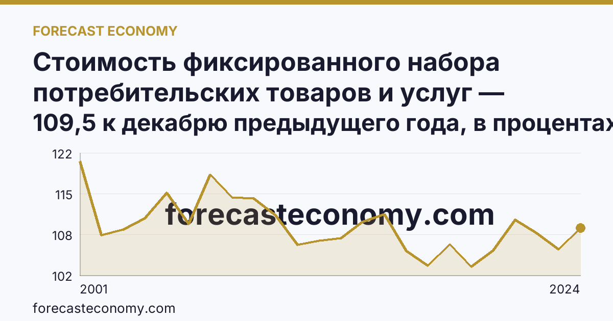 Стоимость фиксированного набора потребительских товаров и услуг — изменение стоимости фиксированного набора — Республика Дагестан: график динамики 2001–2024, последнее значение 109,5 к декабрю предыдущего года, в процентах