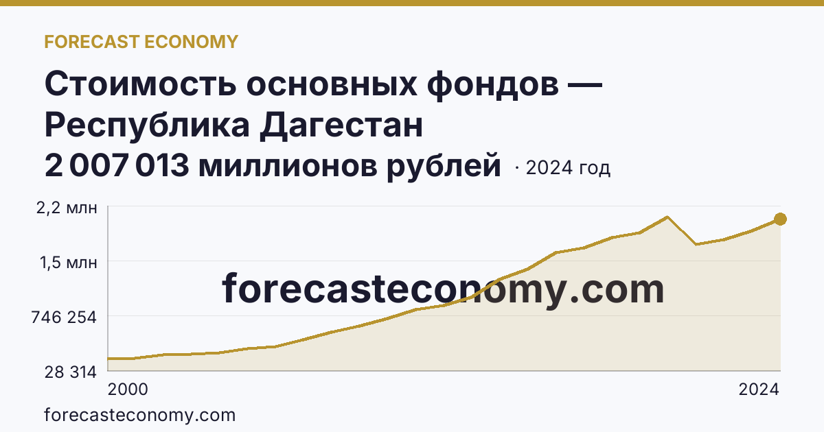 Стоимость основных фондов — Республика Дагестан: график динамики 2000–2024, последнее значение 2 007 013 миллионов рублей