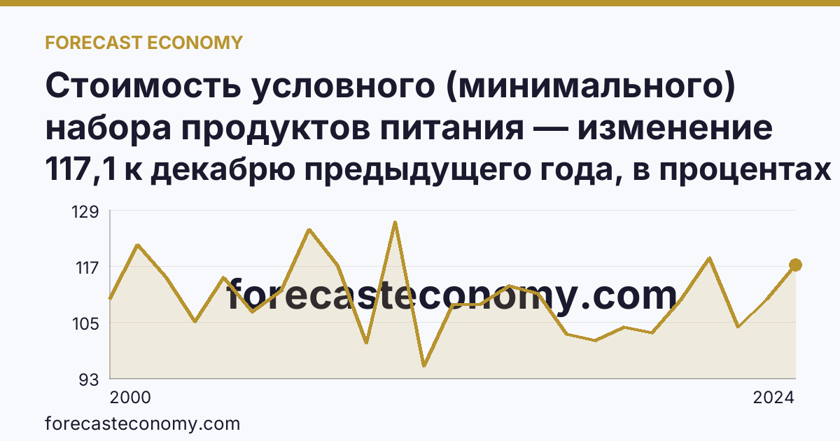 Стоимость условного (минимального) набора продуктов питания — изменение стоимости минимального набора — Республика Дагестан: график динамики 2000–2024, последнее значение 117,1 к декабрю предыдущего года, в процентах