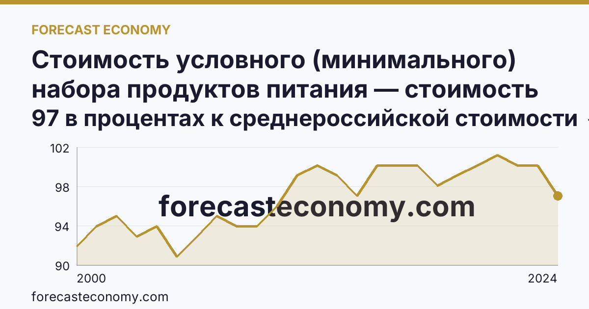 Стоимость условного (минимального) набора продуктов питания — стоимость минимального набора (в процентах) — Республика Дагестан: график динамики 2000–2024, последнее значение 97 в процентах к среднероссийской стоимости