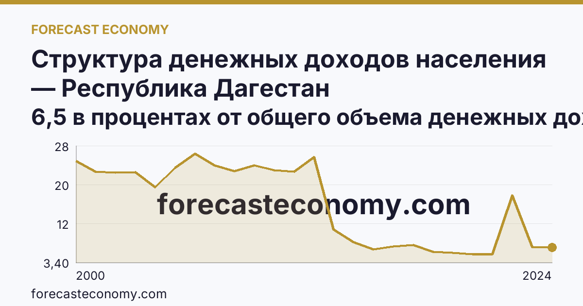 Структура денежных доходов населения — Республика Дагестан: график динамики 2000–2024, последнее значение 6,5 в процентах от общего объема денежных доходов