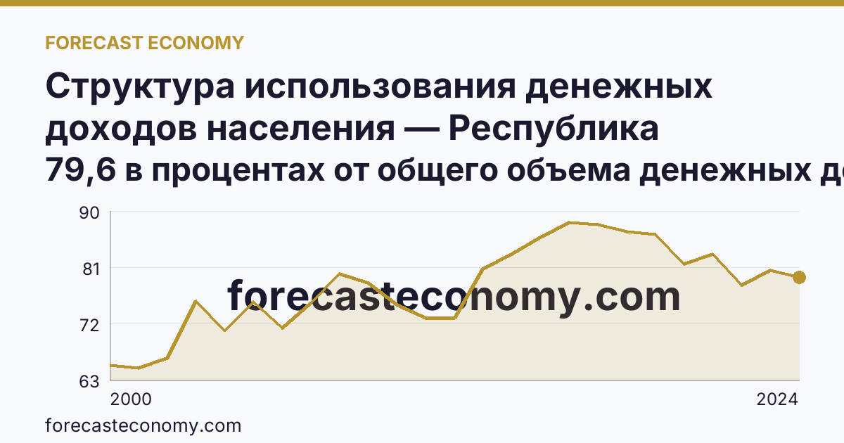 Структура использования денежных доходов населения — Республика Дагестан: график динамики 2000–2024, последнее значение 79,6 в процентах от общего объема денежных доходов