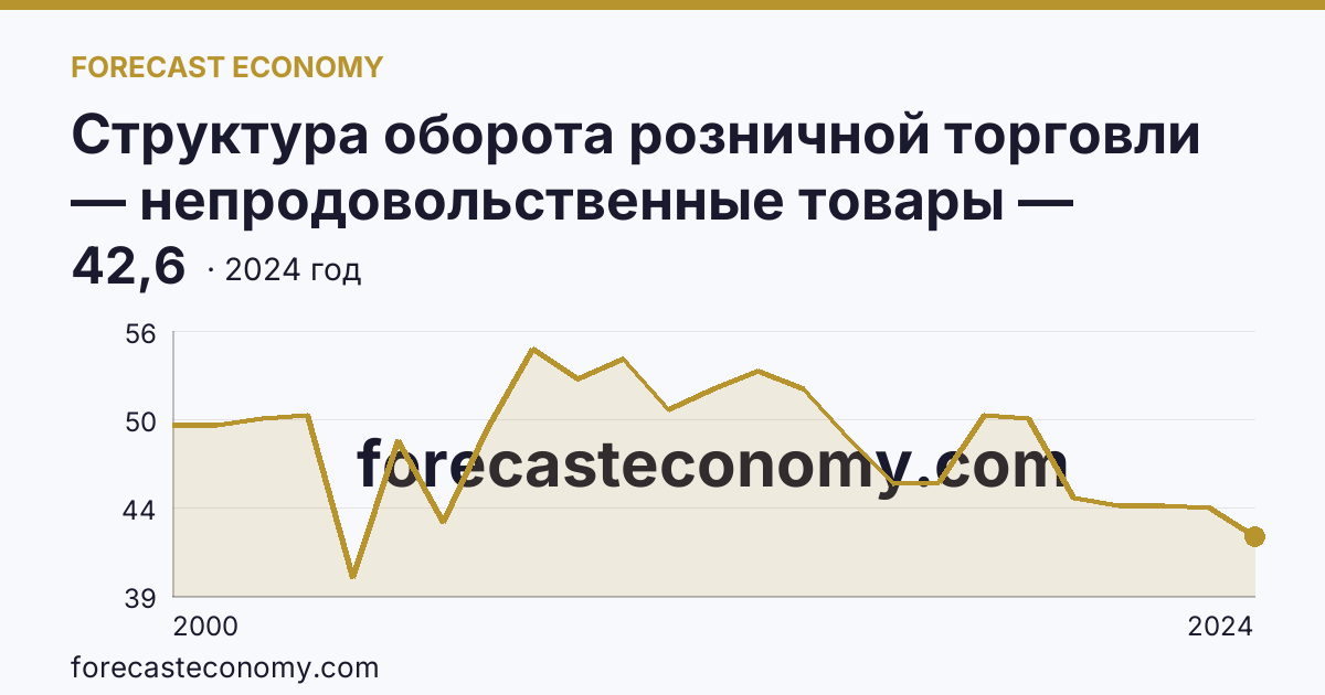 Структура оборота розничной торговли — непродовольственные товары — Республика Дагестан: график динамики 2000–2024, последнее значение 42,6