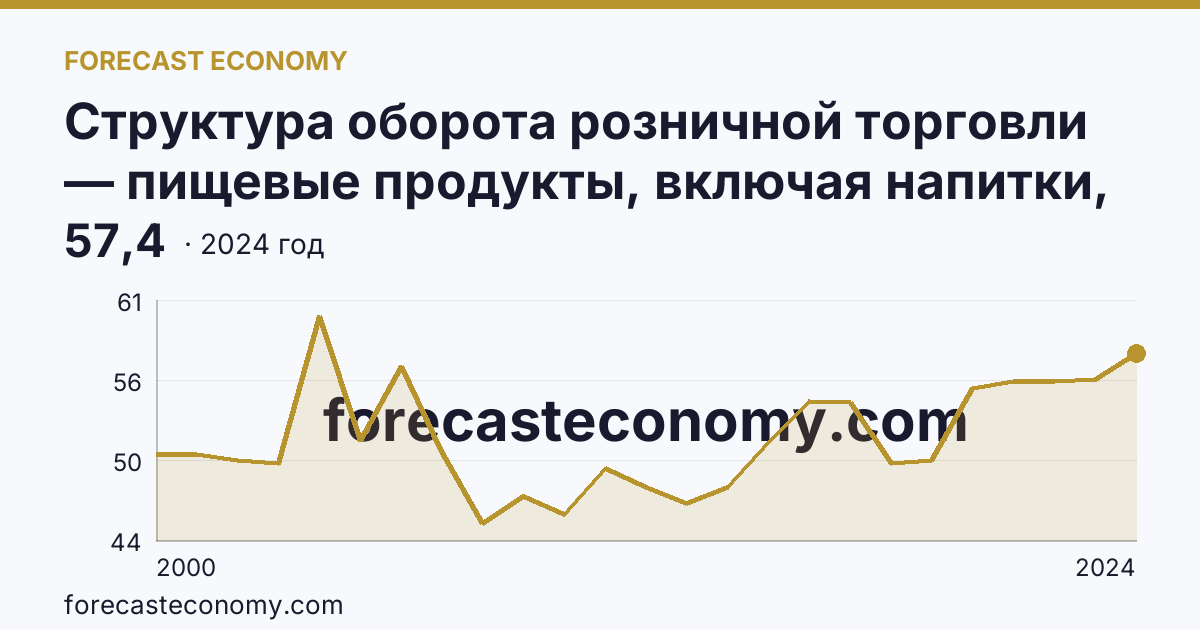 Структура оборота розничной торговли — пищевые продукты, включая напитки, и табачные изделия — Республика Дагестан: график динамики 2000–2024, последнее значение 57,4