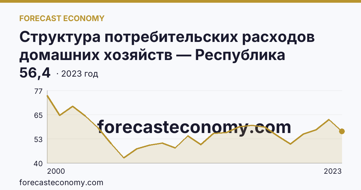 Структура потребительских расходов домашних хозяйств — Республика Дагестан: график динамики 2000–2023, последнее значение 56,4