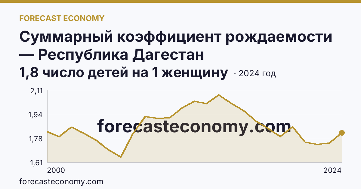 Суммарный коэффициент рождаемости — Республика Дагестан: график динамики 2000–2024, последнее значение 1,8 число детей на 1 женщину