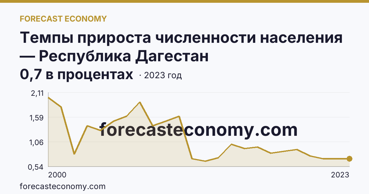 Темпы прироста численности населения — Республика Дагестан: график динамики 2000–2023, последнее значение 0,7 в процентах