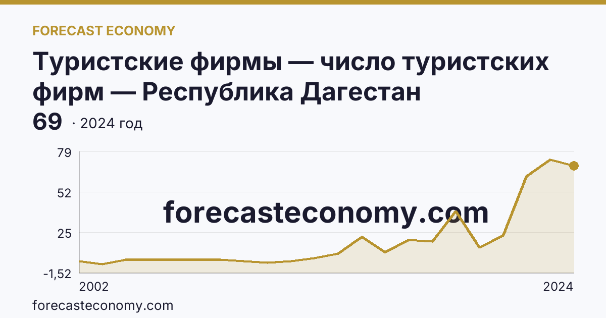 Туристские фирмы — число туристских фирм — Республика Дагестан: график динамики 2002–2024, последнее значение 69