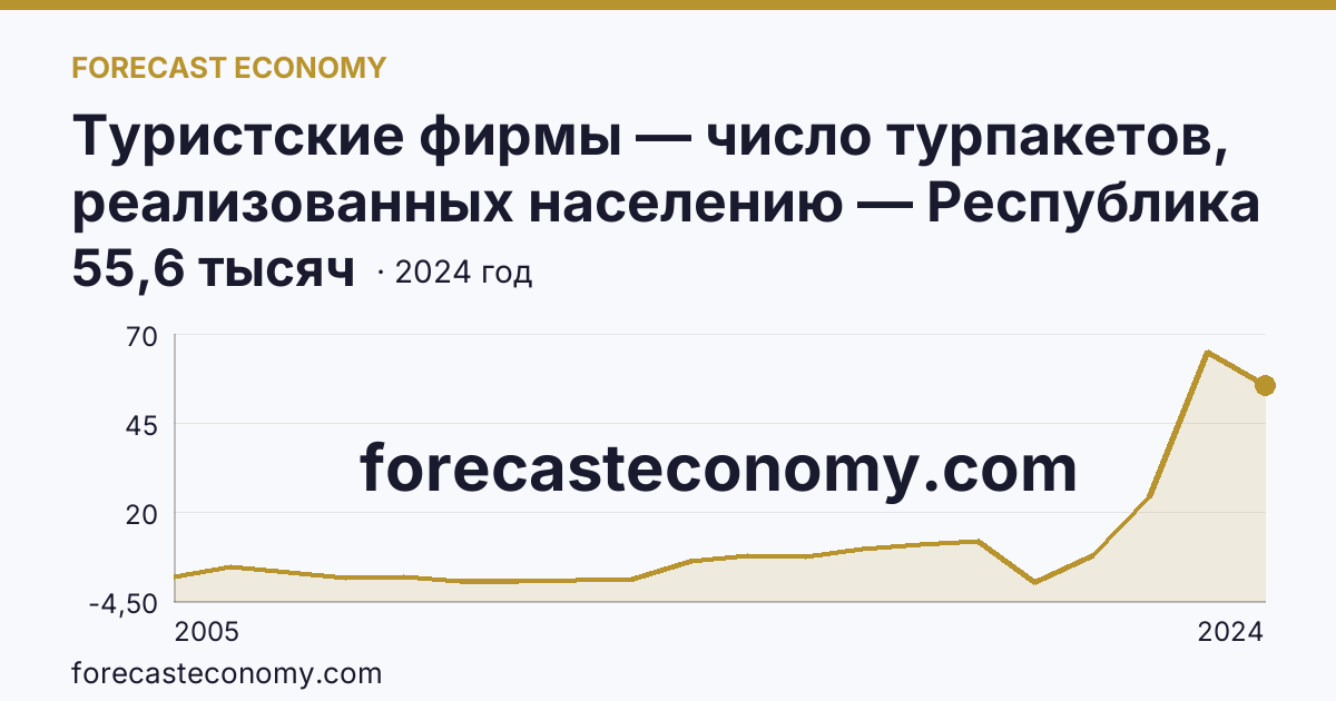 Туристские фирмы — число турпакетов, реализованных населению — Республика Дагестан: график динамики 2005–2024, последнее значение 55,6 тысяч