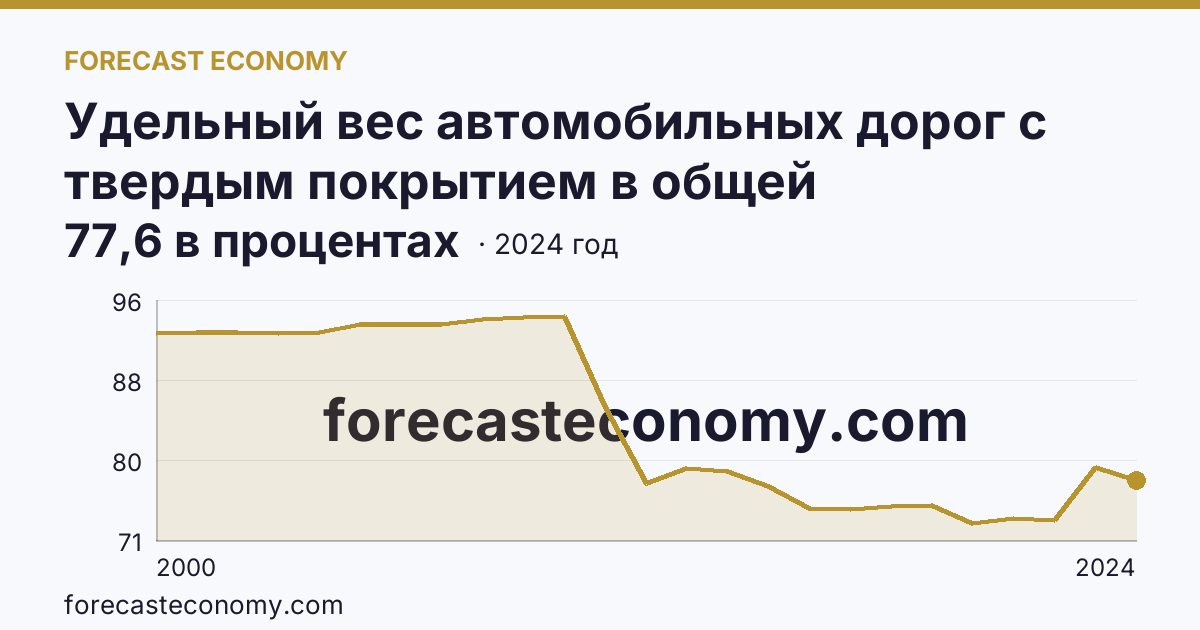 Удельный вес автомобильных дорог с твердым покрытием в общей протяженности автомобильных дорог общего пользования — Республика Дагестан: график динамики 2000–2024, последнее значение 77,6 в процентах
