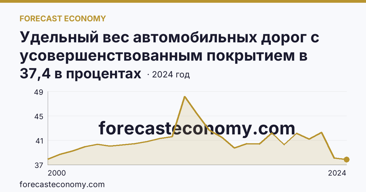 Удельный вес автомобильных дорог с усовершенствованным покрытием в протяженности автомобильных дорог с твердым покрытием общего пользования — Республика Дагестан: график динамики 2000–2024, последнее значение 37,4 в процентах